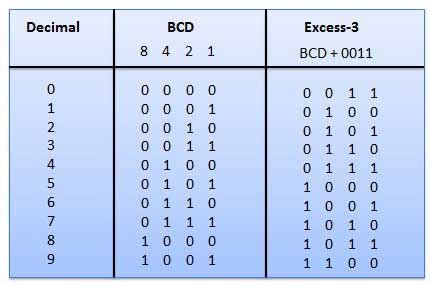BCD and Excess.
